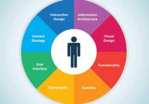 The Role of User Experience and Interface Design