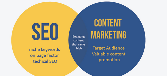 Content Marketing for SEO